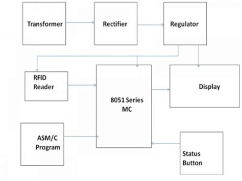 block diagram of rfid based attendance system|rfid attendance system pdf.